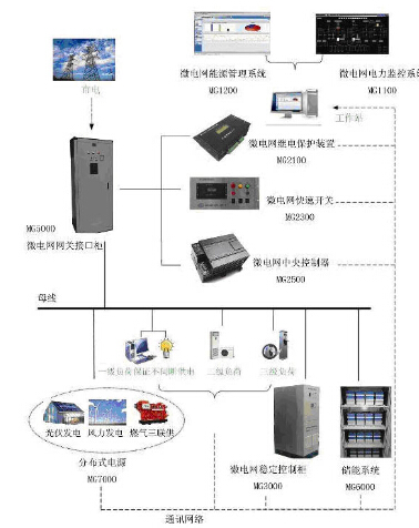 BBMG微电网系统